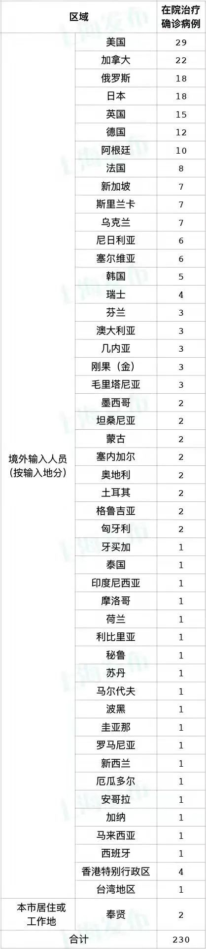 2月8日（0-24时）上海无新增本土新冠肺炎确诊病例，新增9例境外输入病例，解除医学观察无症状感染者2例