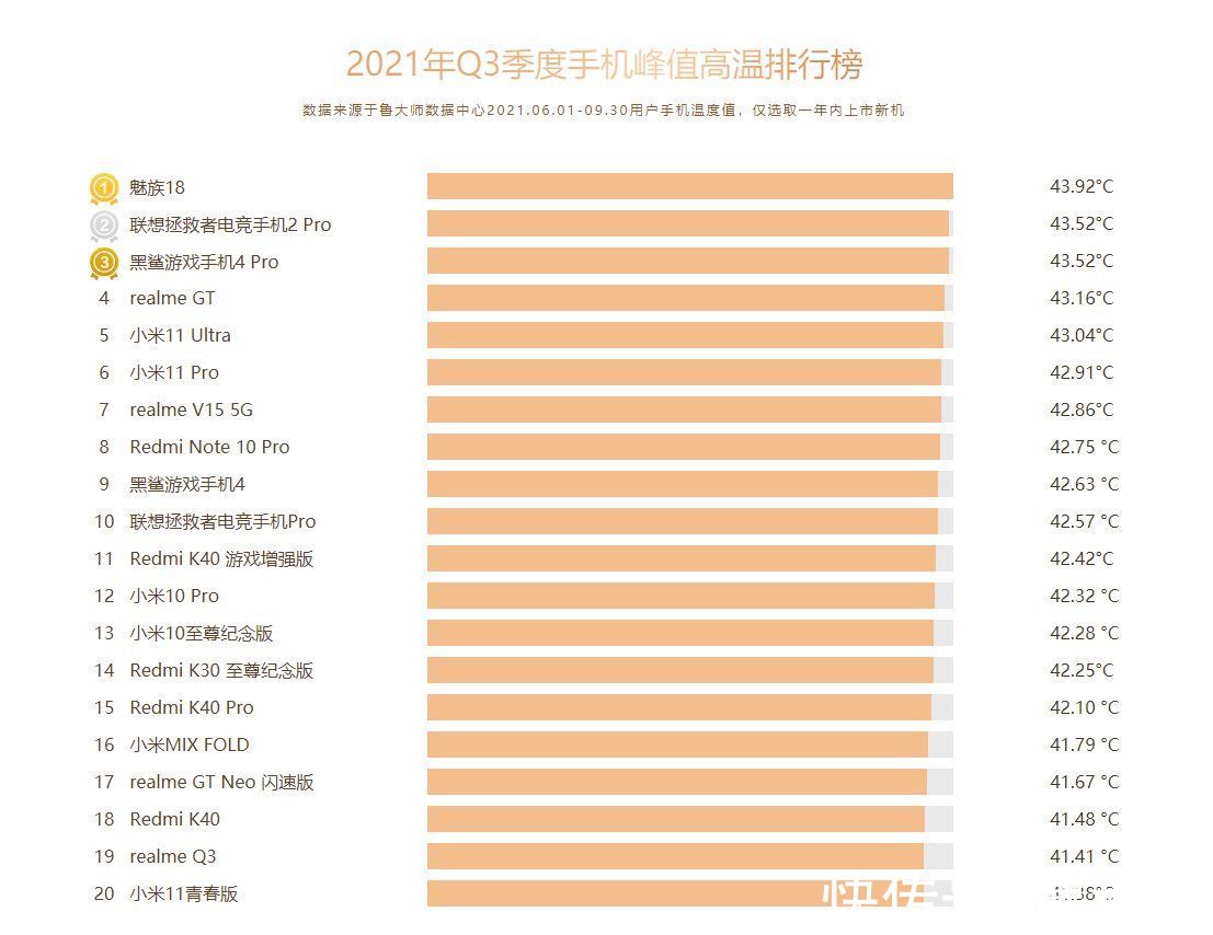 性能|鲁大师2021 Q3季度手机报告：性能最强、最流畅手机揭晓