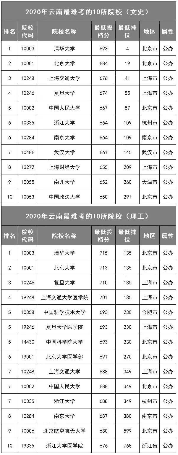 各省最难考的10所大学名单! 今年要考多少分才能上？(附历年投档分、位次)