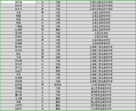 点赞！玉溪39名中职学生获国家奖学金