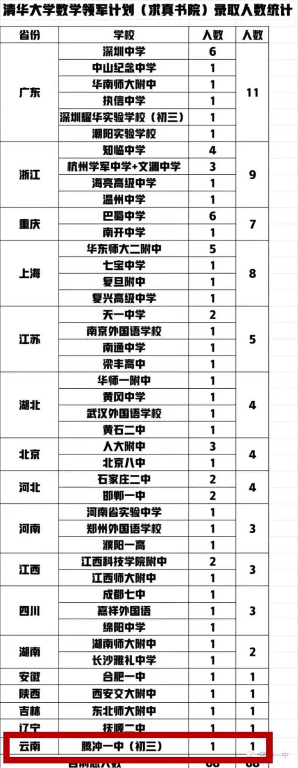 清华大学|云南14岁初中生直升清华本硕博连读！网友直呼：太牛了