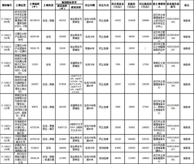 楼面地价|武汉集中供地收官 40宗地共收金347.79亿元