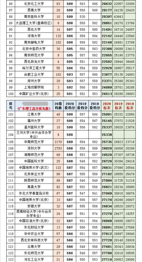 2021年八省联考，广东考生603分、两万多名可以报考的学校