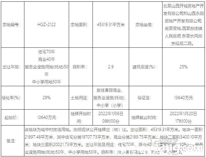 用途|12月太原21宗地成交43亿！1月6宗地待摘牌总起价4.6亿