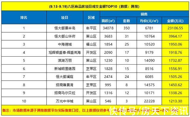 成交金额|上周烟台六区共成交954套，牟平区占了一半