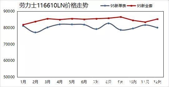 走势 想投资手表却无从下手？先看这里丨2021年热门表款价格走势（上）