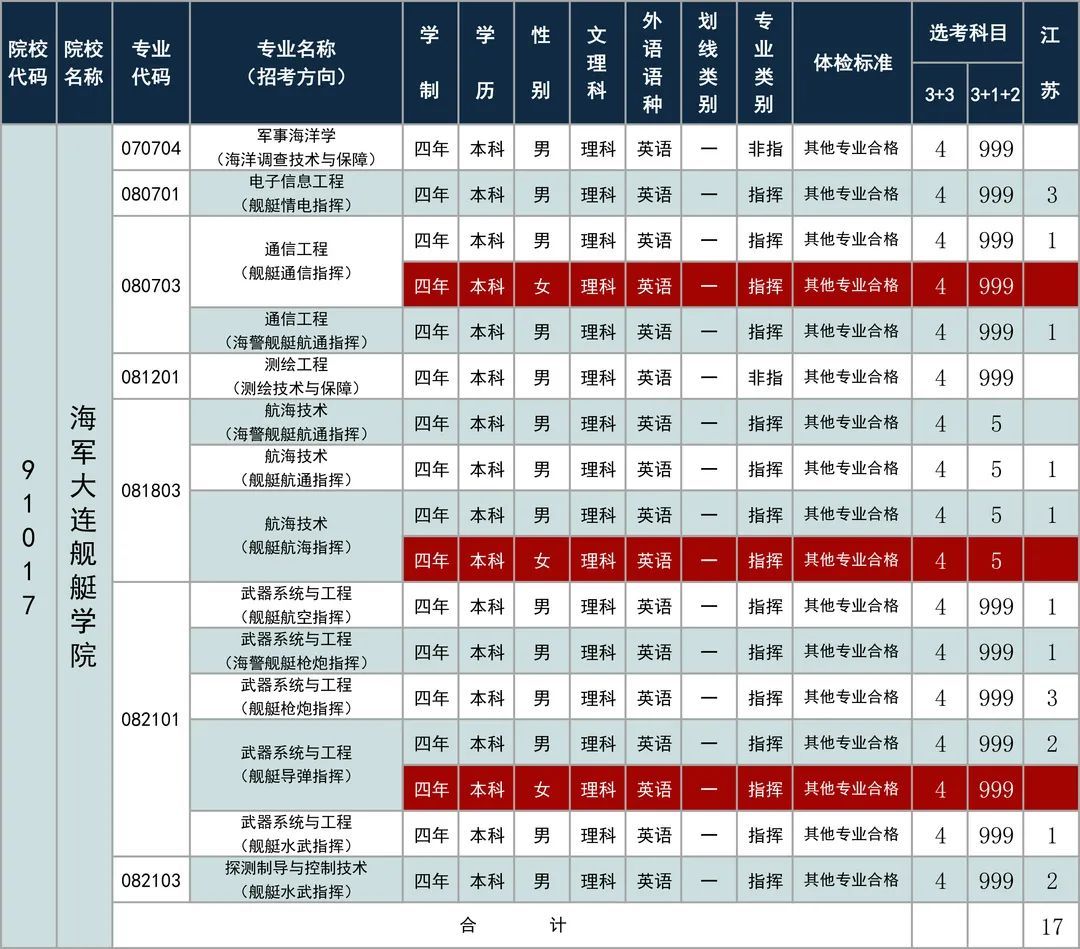 舰艇|海军大连舰艇学院2021年招收普通高中毕业生计划