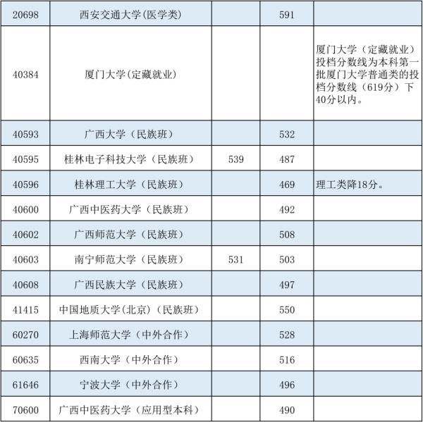 最低投档分数线|@广西考生，部分院校的征集投档分数线有降分