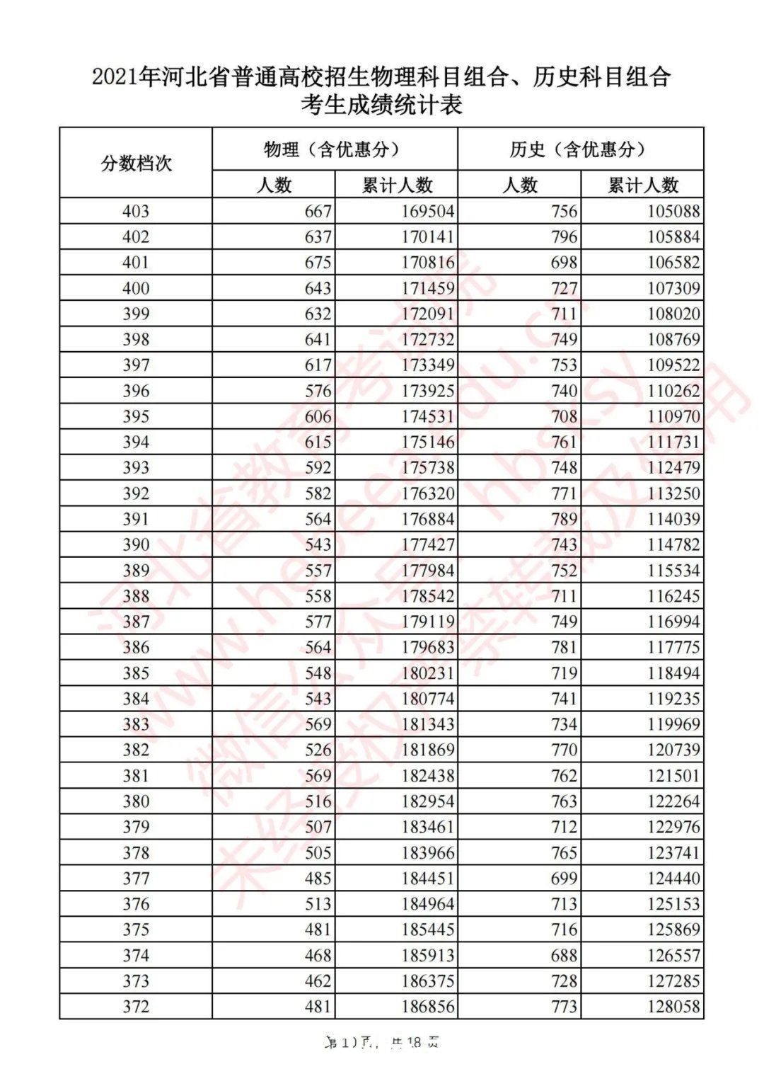 考生|最新！河北2021高考一分一档统计表公布