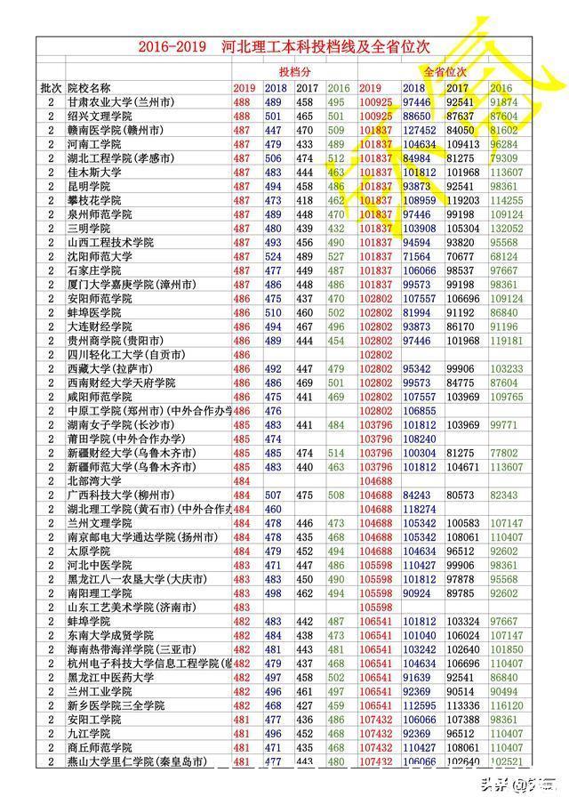 河北省 2016-2019年 理工类 全部本科投档线 及全省位次