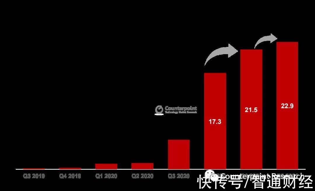 季度|Counterpoint:二季度新兴市场智能手机出货量环比增长6.5%