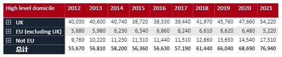 第一波|英国UCAS公布2021第一波大学申请数据，中国申请者大涨30%！