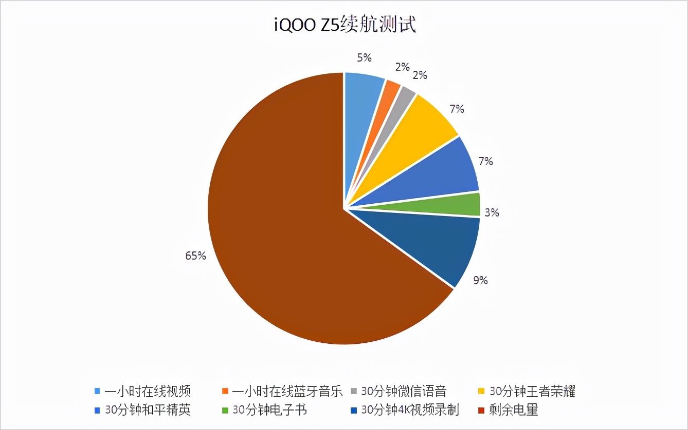 全新一代|大容量电池满足一整天畅玩需求，iQOO Z5带来安心体验