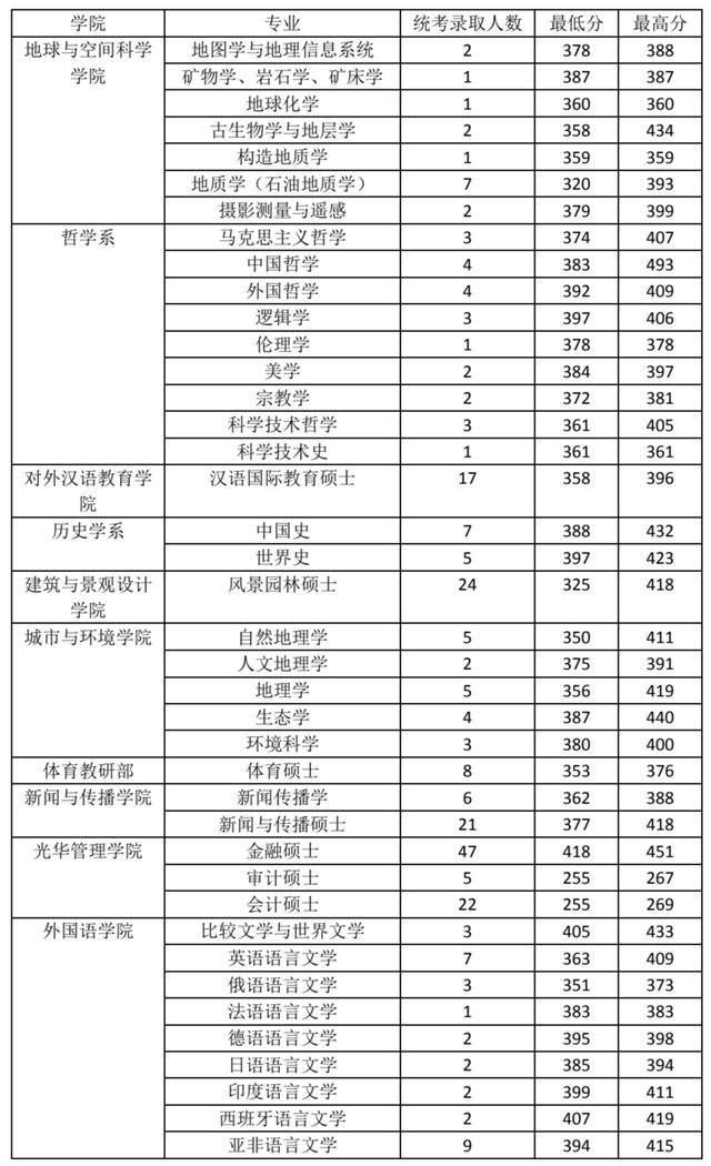 北京大学2021年硕士研究生新录取分数线