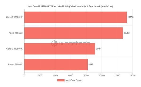 geekbench|Intel 12代酷睿笔记本旗舰i9-12900HK跑分泄露：超过苹果M1 Max