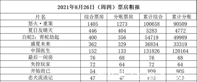 速激9|大盘持平周三未跌破3000万 暑期档终于破70亿《怒火》破10亿