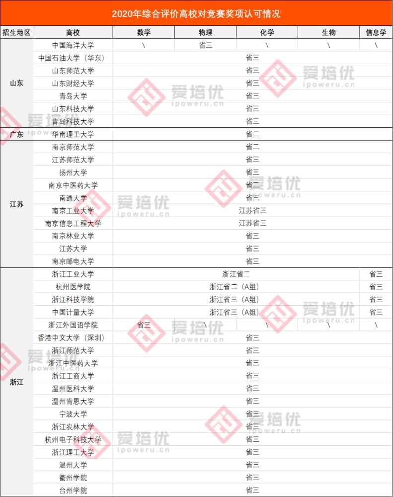 学科|2021年学科竞赛省二、省三如何降分上名校？优势何在？