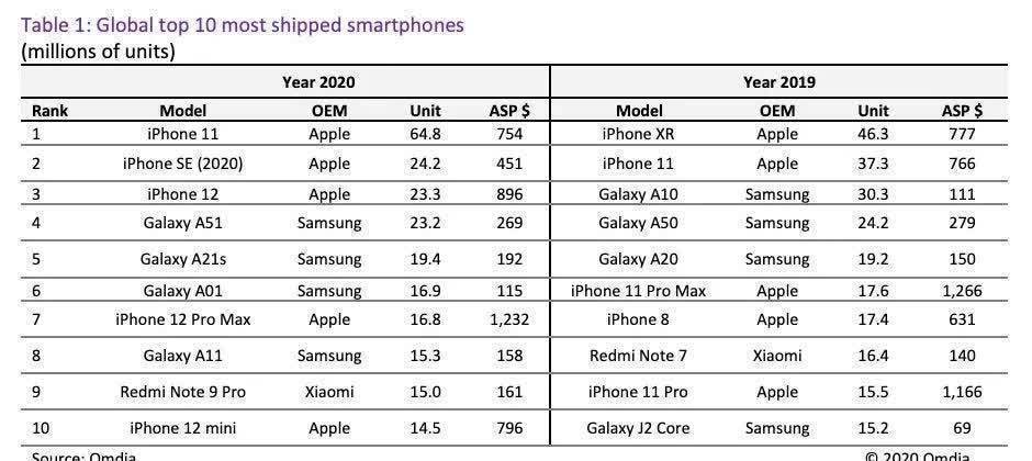 iPhone11|发布一年半，出货量超1亿部，苹果iPhone11“钉子户”称号稳了？