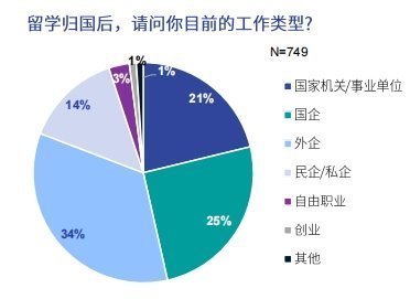 海外留学趋势报告：大部分留学生归国后选择一线城市央企国企