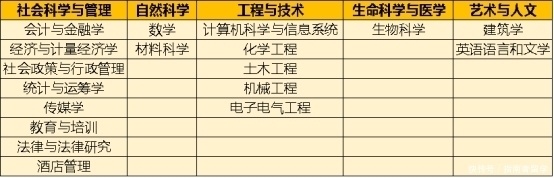 2021 QS学科排名出炉！指南者留学整理热门专业、名校排名