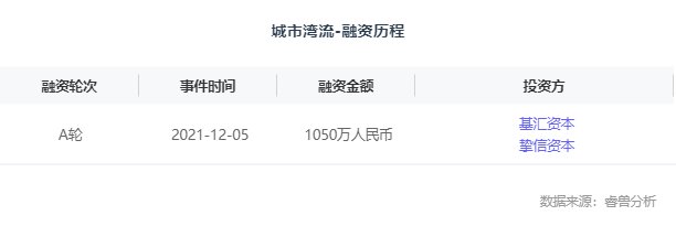 城市湾流|融资丨公寓社区运营商「城市湾流」完成1050万元A轮融资,提供全面性房产管理