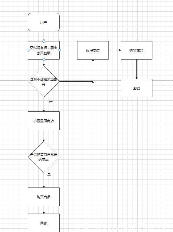 用户|从商业角度，分析小区商店经营