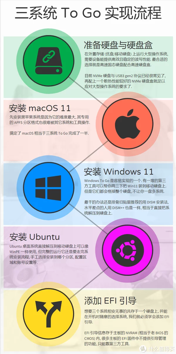 系统安装玩法多：macOS—win11—ubuntu系统三合一ToGo插图