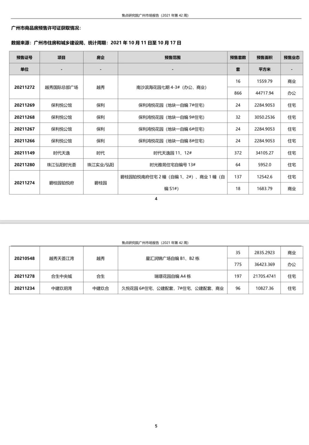 广州一手住宅成交1555套环比升130.71%|城市周报 | 成交