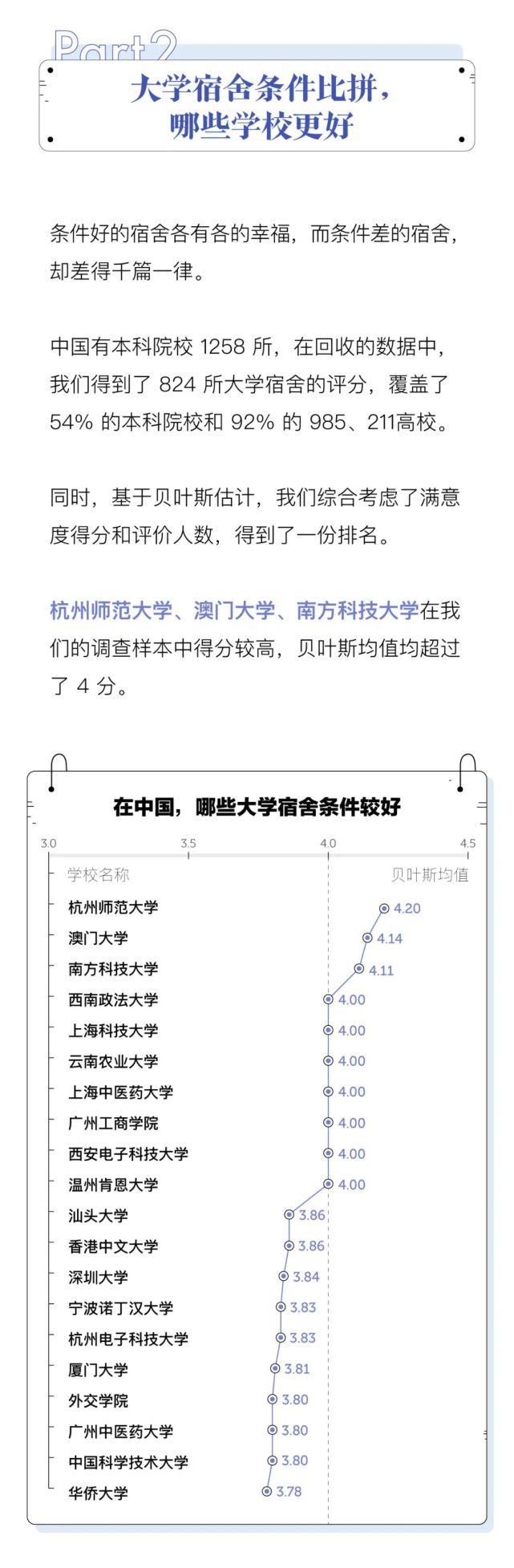 中国大学生宿舍调查报告，北方又输了？