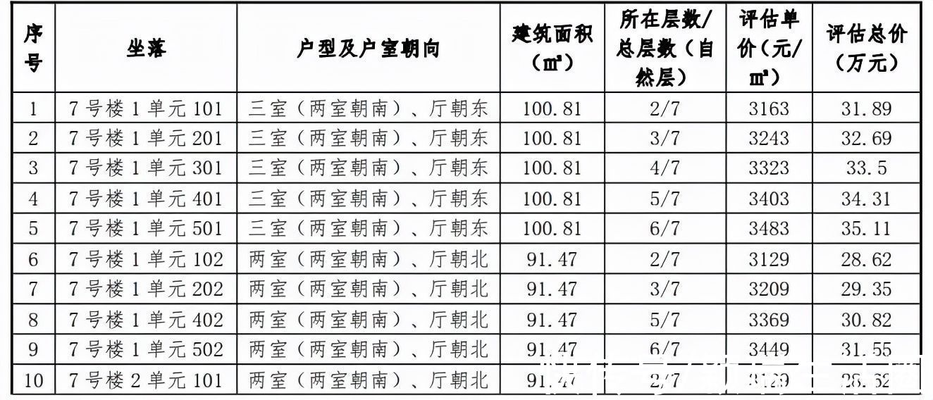 德州市|德州一小区33套住宅被拍卖,均价仅3000元/平