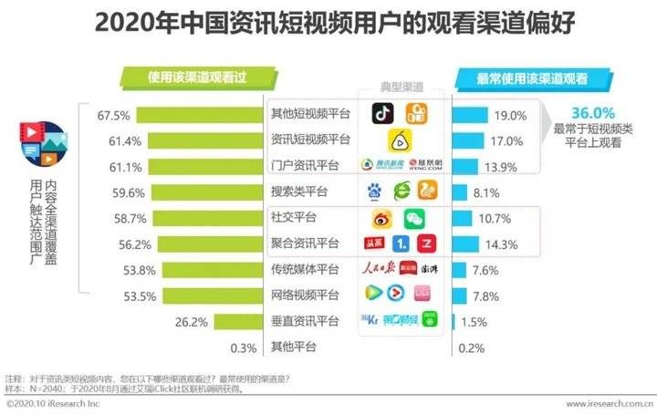 资讯短视频用户|2020年中国资讯短视频市场洞察报告