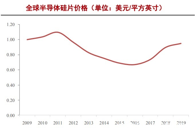 中国大陆|半导体硅片产业研究报告（下）