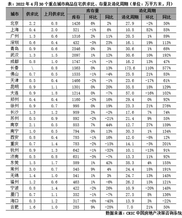 去化率|4月供求同比跌幅扩大至6成，首轮土拍热度显著分化