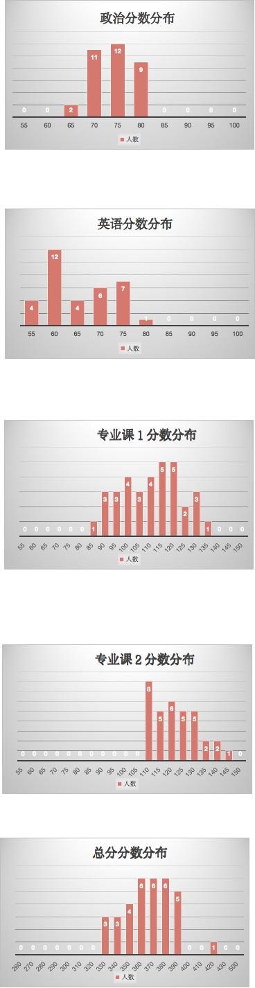 （20）吉林大学2021计算机考研数据速览，部分专业1:1复试！慕了！