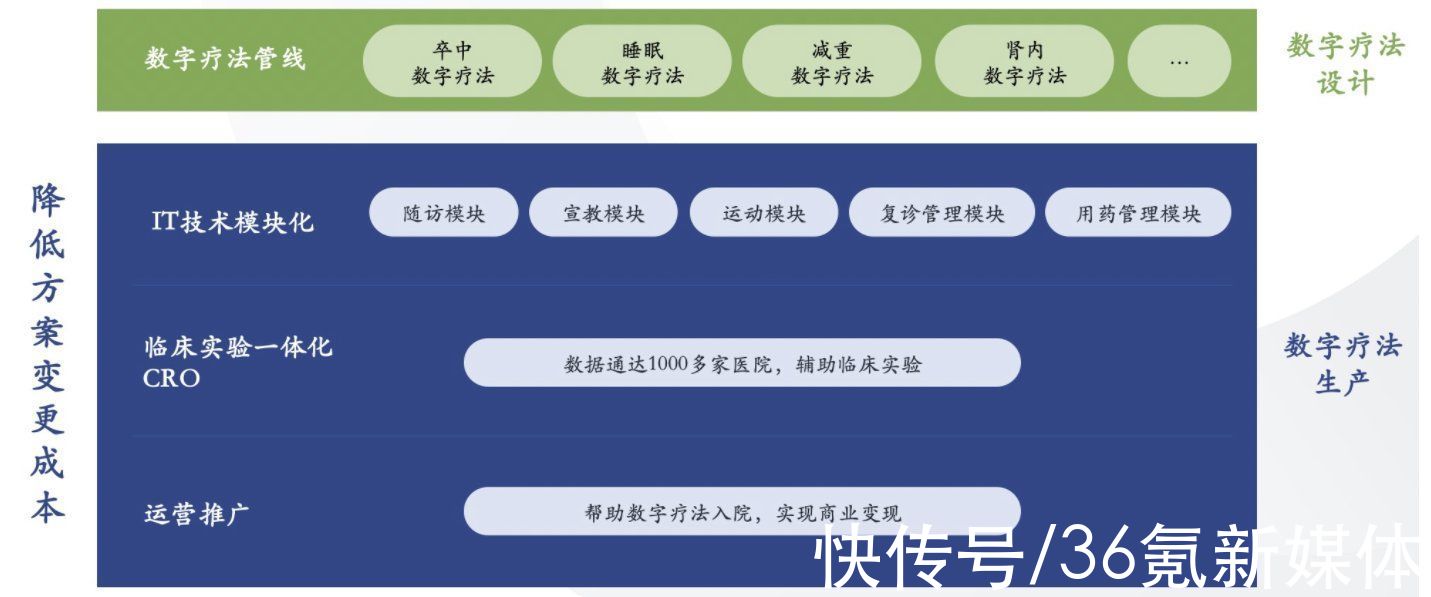 夏尔巴|专注诊后疾病管理及数字疗法生态，「健海科技」完成5亿人民币B+轮融资