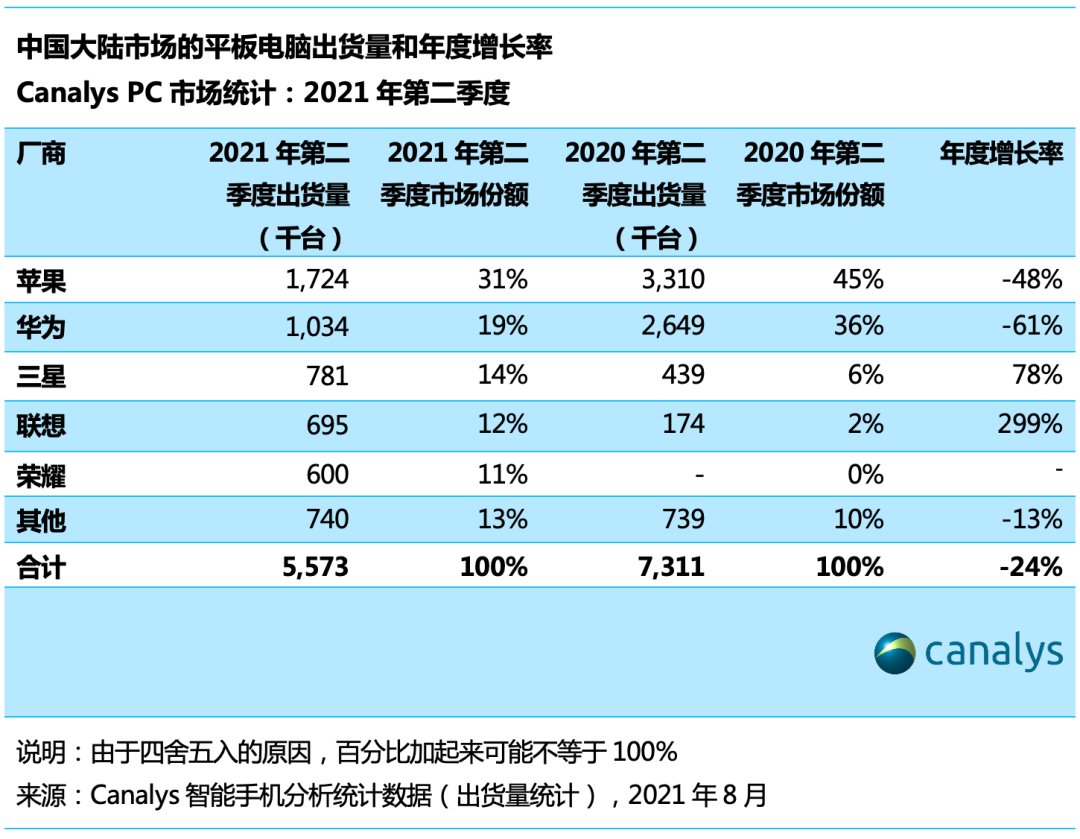 平板电脑|联想刘军：Q1 消费平板电脑中国销量增速超 10 倍