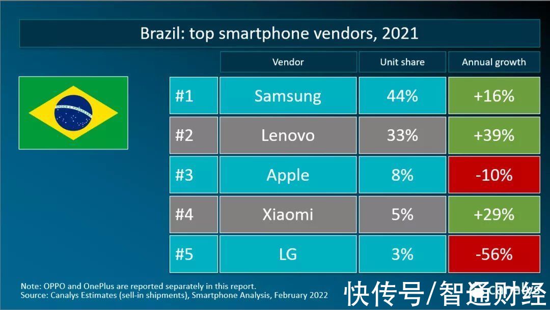 三星|Canalys：2021年智能手机出货量达13.5亿部 三星稳居榜首 苹果(AAPL.US)、小米(01810)分居二三位