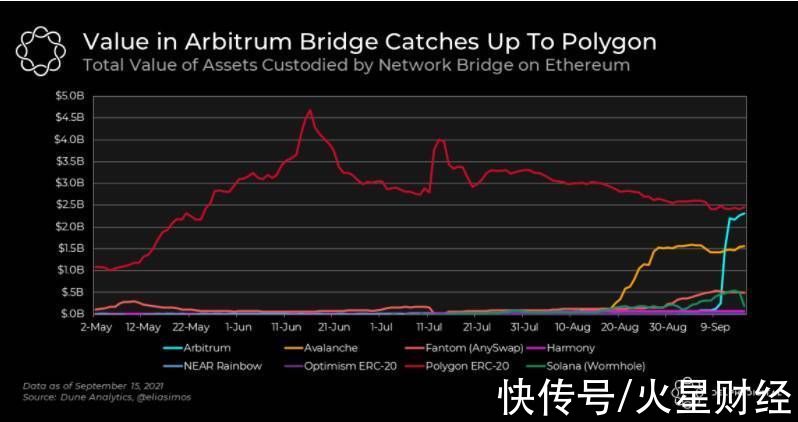 Polygon|Arbitrum 桥活动报告：Layer 2 赛道领先优势明显，Polygon 或被很快超越