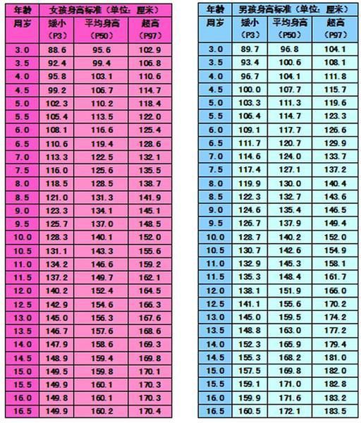 男女13岁平均体重身高