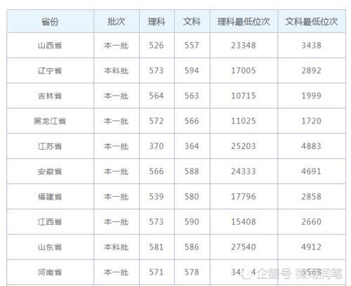 华东地区备受青睐的2所师范大学，排名靠前，而且就业满意度高