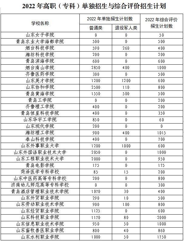 计划|重磅！山东省2022年高职（专科）“单招”“综招”招生计划公布