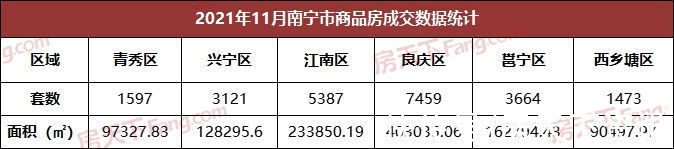 商品房|11月成交月报：南宁商品房成交22701套 面积环涨近78.37%