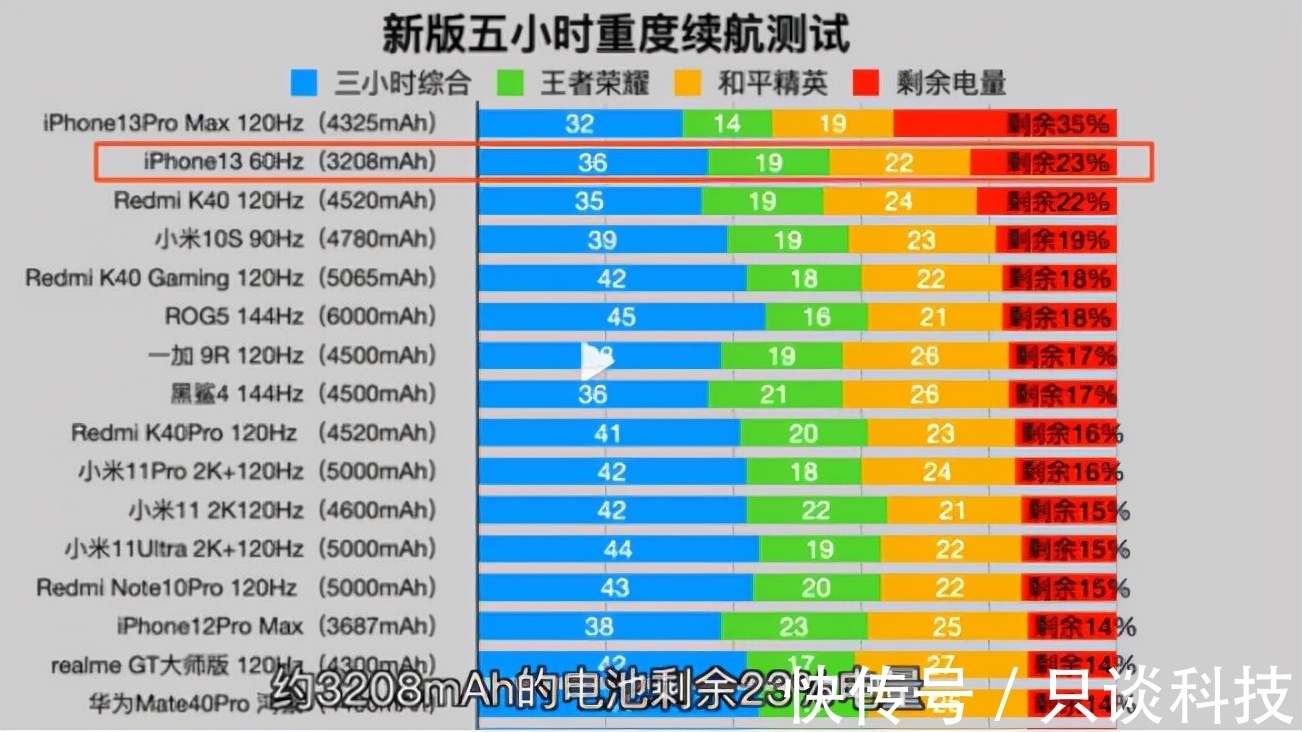 iphone12|iPhone13续航测试出炉，比小米、华为旗舰都要强？