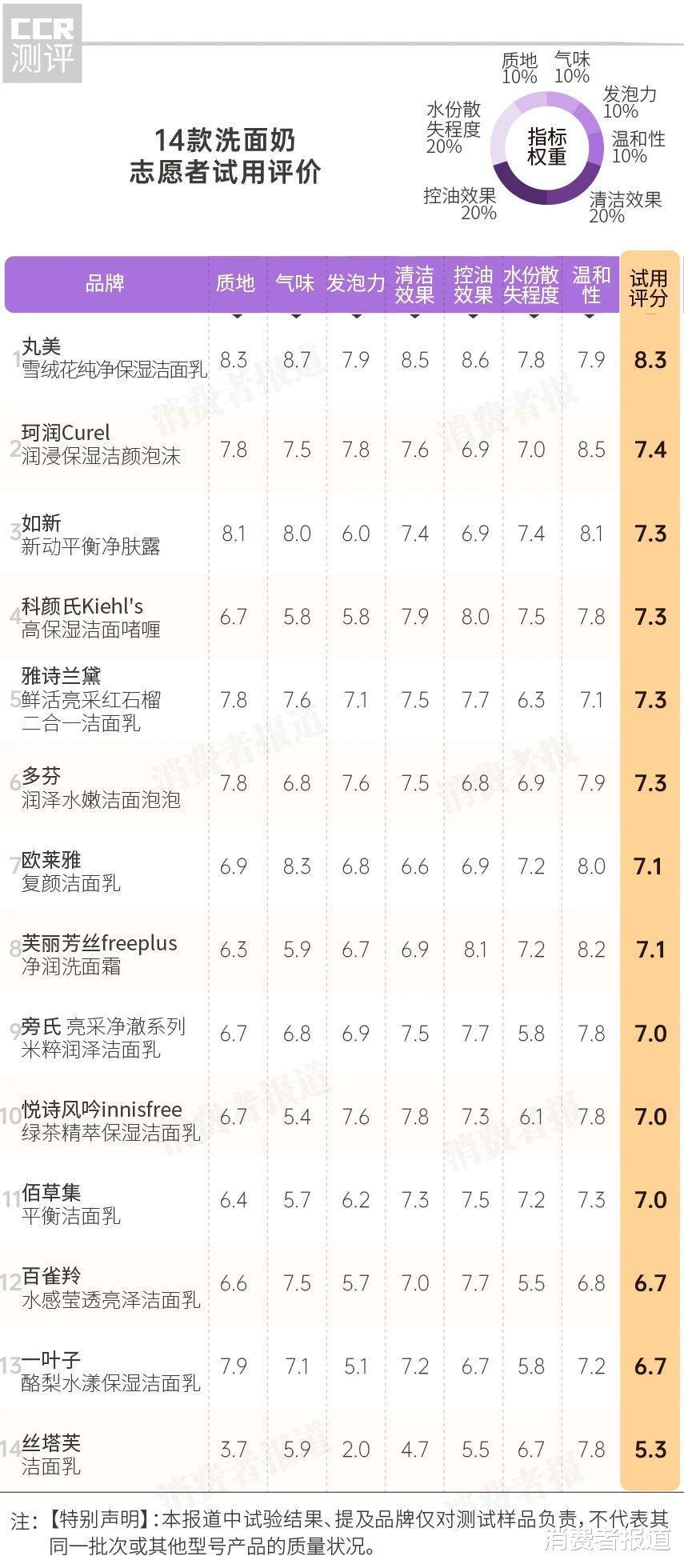 14款洗面奶实测雅诗兰黛、丸美控油不行,百雀羚、佰草集清洁效果差