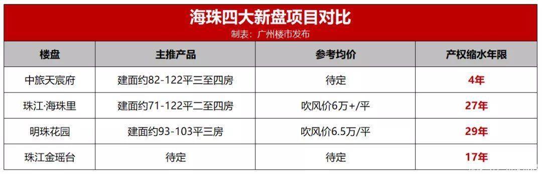 明珠花园|最小71平！一波“蚊型盘”现身！海珠给刚需留了条“缝”
