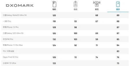 DXOMARK|DXOMARK 放出华为 P40 Pro 屏幕评分 85 分位列第五