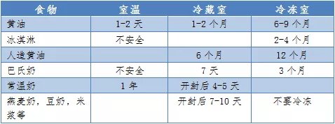 陕西省|放进冰箱就“保险”了？这份家庭食物储存条件及保存时间表请收好！