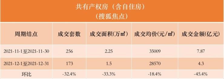 12月北京新房市场成交量价齐跌|数说京楼 | 总额