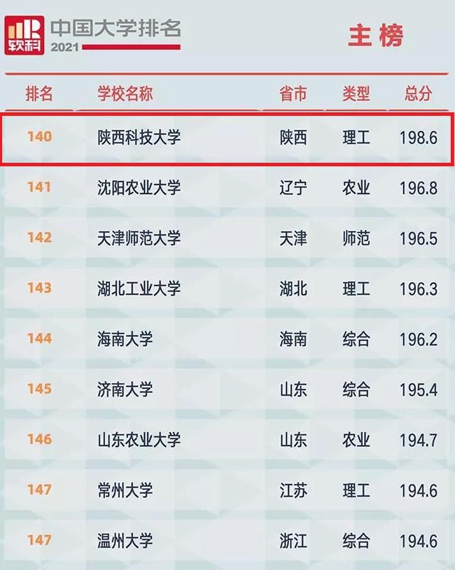 “硬实力”跃升21，“软科榜”迈进140