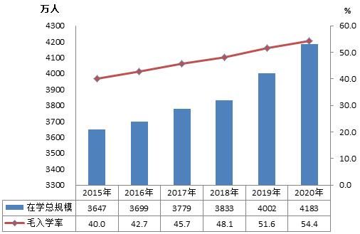 教职工|教育部公布重要数据：高等教育毛入学率54.4%，研究生招生增长20.74%